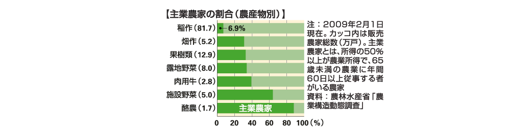 主業農家 時事用語事典 情報 知識 オピニオン Imidas イミダス