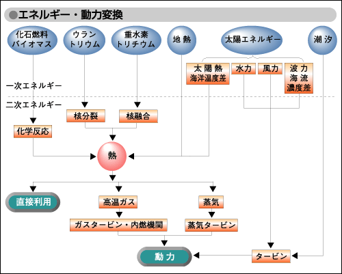 エネルギー変換／動力変換 | 時事用語事典 | 情報・知識＆オピニオン