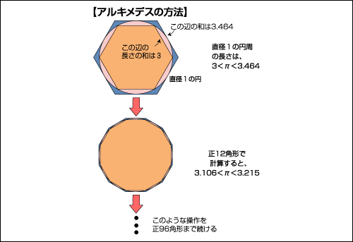 円周率 時事用語事典 情報 知識 オピニオン Imidas イミダス