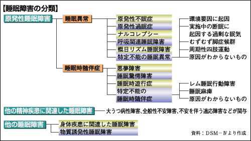 睡眠障害 | 時事用語事典 | 情報・知識＆オピニオン imidas - イミダス