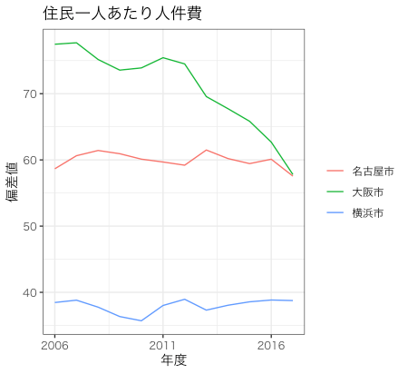住民一人あたり人件費