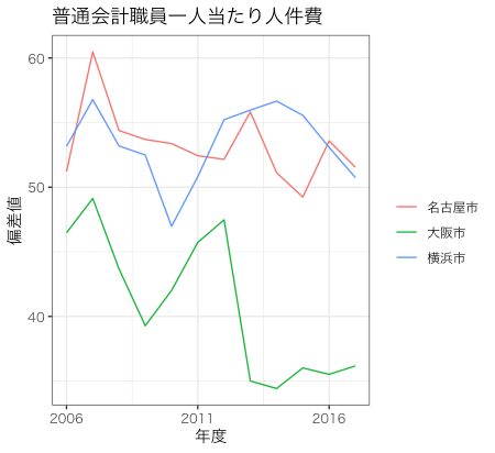 普通会計職員一人あたりの人件費