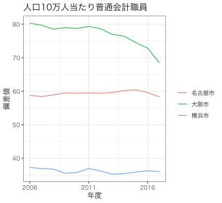 人口10万人あたり普通会計職員数