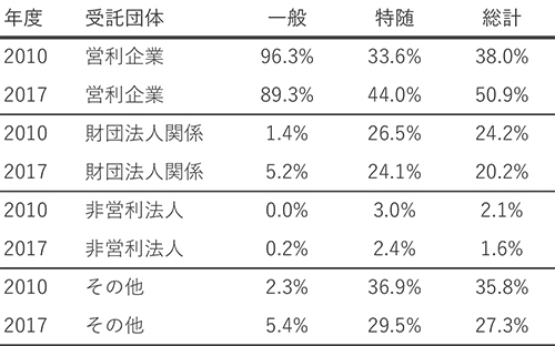 契約方法による委託料の構成(2010年と2017年との比較)