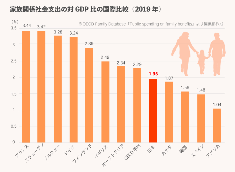 図版:「家族関係社会支出」の対GDP比の国際比較(2019年)/OECD Family Database「Public spending on family benefits」より編集部作成