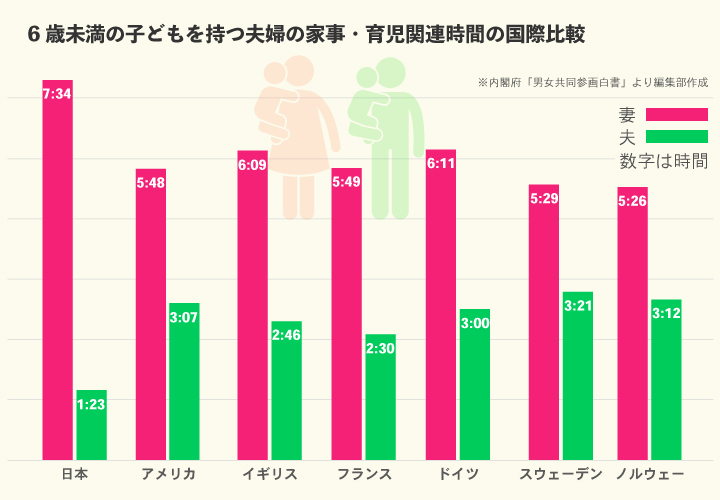 図版:6歳未満の子どもをもつ夫婦の家事・育児関連時間の国際比較/内閣府「男女共同参画白書」より編集部作成